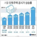 서울 단독주택 공시가격 작년보다 2.99％ 상승(종합) 이미지