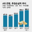 빚 못 갚는 中企. 4대 은행, 대출 6,835억 &#39;회수 포기&#39; 이미지