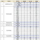 2023년도 제3회 경상남도 지방공무원 임용시험 원서접수 결과 안내 이미지