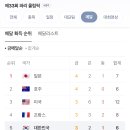 헐 일본이 메달순위 1위네..; 이미지