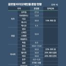 [바이오연료 시대]①휘발유에 섞으면 OK…전 세계서 부는 'E10' 바람 이미지