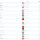 [스피드]2024 ISU 4대륙 선수권 대회-제2일 500m/3000m/5000m 경기결과(2024.11.15-17 JPN)[김민선] 이미지