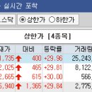 [시황종합]코스피, 외인 38일만의 순매수 전환에 1900선 눈앞 이미지