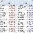 8월 2일 ~ 9월 15일 외국인 기관 거래상위종목 이미지