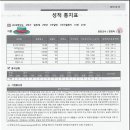 동화고 2학기 전과목 전교1등 / 와부고 1학기 영어 전교1등 / 양서고 이과 전교1등 / 11월 모의고사...
