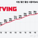 준뉴스) 티빙 사용자 10% 뚝↓…&#34;야구팬 이탈 막자&#34; 전략 다각화 이미지