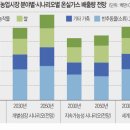 단백질 섭취 줄이면 탄소배출도 줄여진다. 농업분야 온실가스 주범 축산업에서 65%발생, 농업용전기 면세도 화석연료 투입증가, 재생에너지와 같이 중요. 이미지