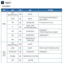 2011 KT&G 한국인삼공사 신입사원모집(9/30~10/11) 이미지