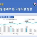 [노동뉴스] 고용보험 상시가입자 전년대비 22만명↑, 건설업 감소세는 '여전' 이미지