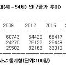 인구감소로 부동산 대폭락 할까??? 이미지