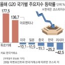 올해 국내증시, G20 중 사실상 꼴찌…코스피 25% 하락 이미지