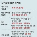 그냥 심심해서요. (26456) 與 3선이상 최대 35% 감점 이미지