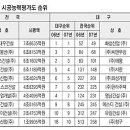 지역 건설업 침체 실감 이미지