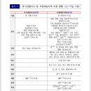 광교지구 (원천동, 이의동, 하동, 우만동) 이미지