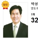 박성윤 친구(나한텐 작은 아버지 지만...ㅋㅋㅋ)가 이번 지방선거에서 영도구 의원 재선했다~~^^ 시간되면 축전한번 해라~~ 박성윤 ***-****-**** 이미지