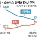 티빙 넷플릭스 월평균 일간 시청자수 추이 이미지