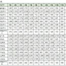 12월16일 부산광역시 실거래가 (건수:60건 e편한세상오션테라스4단지,더샵센텀파크2차 외) 이미지