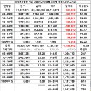 우리나라 고령화현황 2025년1월말기준/ 65세이상 10,309,700명 20.13% 이미지