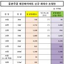 둔촌주공 재건축 세대수 최종확정(2019-01-16일자 기준) 이미지