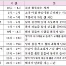 12지간지 순서 및 동물 시간 이미지