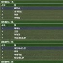 KOREA conquest [22] - 한국의 유망주 등장? / 월드컵 예선 2라운드 조 편성 결과 이미지