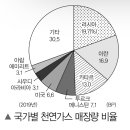 수상할 정도로 단체로 심상찮은 천연가스 매장량 순위권 국가들.jpg 이미지