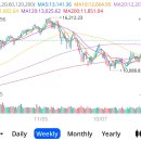 [S&P500 월봉 + 나스닥 주봉] (Feat. 메가테크의 힘) 이미지