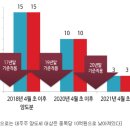 대주주 주식양도세 기준 하향 1년 유예가능성 : 현실이 되길 이미지