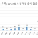 [2025대비] 유특 임용 영역별 출제 비율(24~18) 이미지