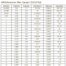 AWG(American Wire Gauge) 전선 규격표-장병섭,거제도,장병섭의 세계일주- 이미지