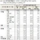 선거 하한 연령 만 18세로 하향, "반대 56%, 찬성 35%" 이미지