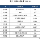 주간 아파트 상승률 TOP 10 (12/18) 이미지