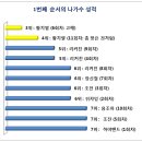 나가수 성적이 그의 실력을 말해준다 - 성적 이리저리 보기 이미지