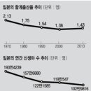 한국 저출산의 원인과 대안은? 201410649 항공우주정보시스템공학과 신찬우 이미지