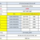 Inventronics(인벤트로닉스) IP67 OUTDOOR(실외용) 240W DMX Dimmable LED POWER SPEC 비교 이미지