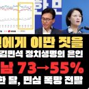 어떻게 은인에게 이딴 짓을...추미애는 이재명 김민석의 은인 / 1달만에 호남 73에서 55로 폭락...김민석의 1달, 민심 폭망 전말 이미지