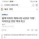 2021년 집값 전망 ; 정부기관인 한국은행. 주택산업연구윈. 심지어 금융권인 kb 은행 마저도 역대 최고치 예상. ㅎㅎ 이미지