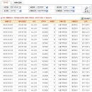 농산물공판장 경매가격 (엽채류 상추) 9/5 이미지