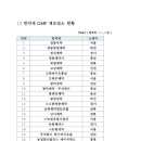 한약재 GMP 제조업체 현황(18.6.5 기준)-(우수건강기능식품제조기준: Good Manufacturing Practice) 이미지