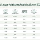작년 아이비리그 입시 통계 - 합격률이 가장 낮았던 대학은 어디일까? 이미지