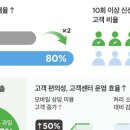 프레시 유통