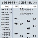 판교대표부동산중개 네이버블로그