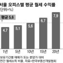 서울 오피스텔 평균 월세 수익률 이미지