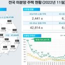 '우려가 현실로'... 대전 · 충남 · 충북 미분양 '쑥' 거래량 '뚝' 이미지