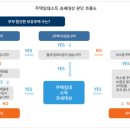 주거용 건물 임대업 이미지