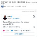 퍽즈 "18년 원더-더샤이 이후로 역대급 탑차이" 이미지