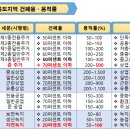 용도지역의 정의 이미지