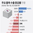 주요 품목 수출 증감률 현황 이미지