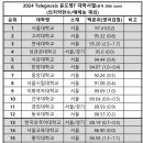 요즘 입결은 경북대＞부산대네여 이미지