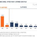 5월 충북 1448세대 분양… 대전·세종·충남 분양 없어 이미지